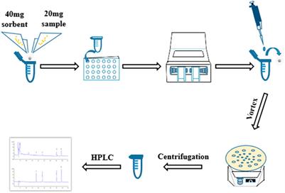 A Rapid High Throughput Vibration and Vortex-Assisted Matrix Solid Phase Dispersion for Simultaneous Extraction of Four Isoflavones for Quality Evaluation of Semen Sojae Praeparatum